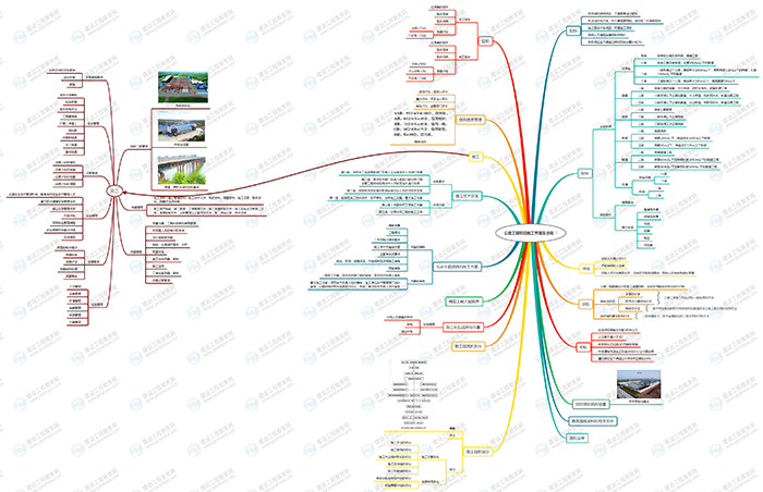 2019年二級建造師公路工程思維導圖