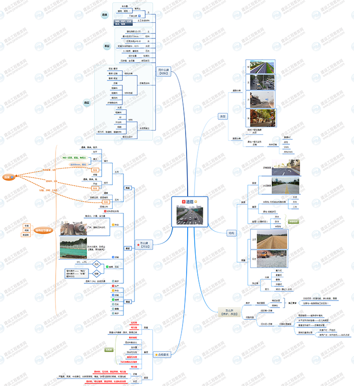 2019年二級(jí)建造師市政工程思維導(dǎo)圖
