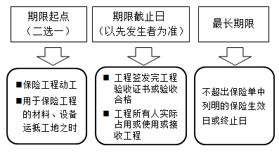 保險(xiǎn)期限