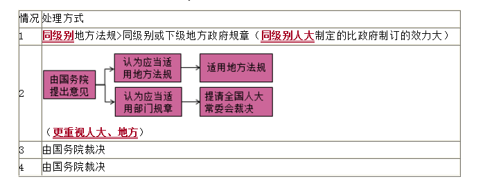 法的沖突