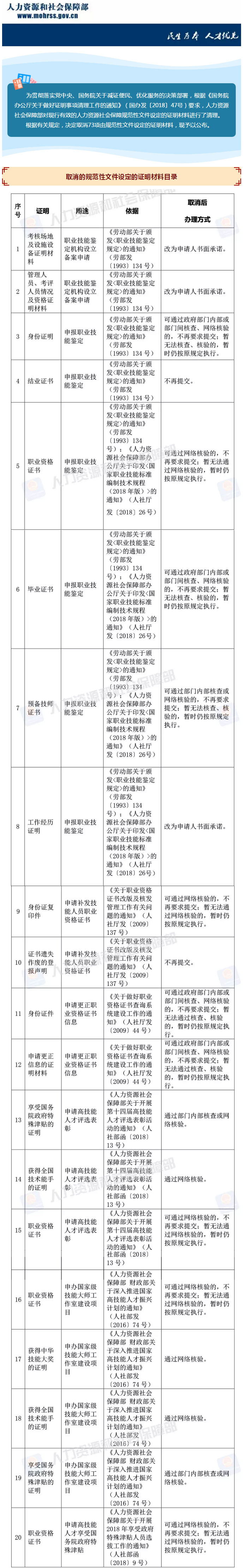 人社部決定取消73項由規(guī)范性文件設定的證明材料