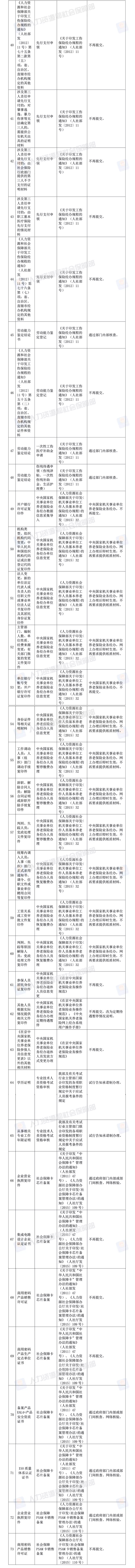 人社部決定取消73項由規(guī)范性文件設定的證明材料