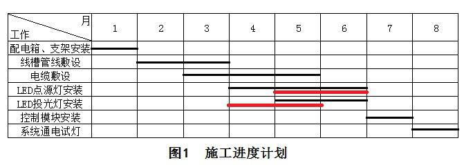 二級建造師機電施工技術(shù)知識點6:機電工程施工進度管理