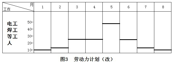 二級建造師機電施工技術(shù)知識點6:機電工程施工進度管理