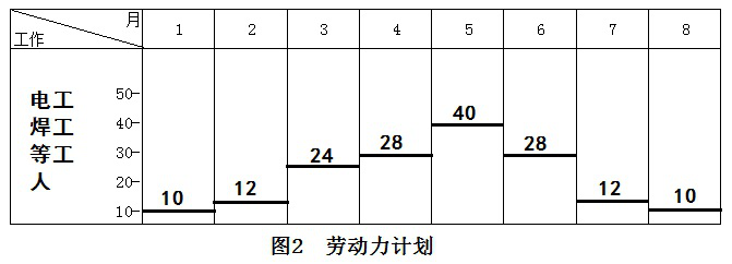 二級建造師機電施工技術(shù)知識點6:機電工程施工進度管理
