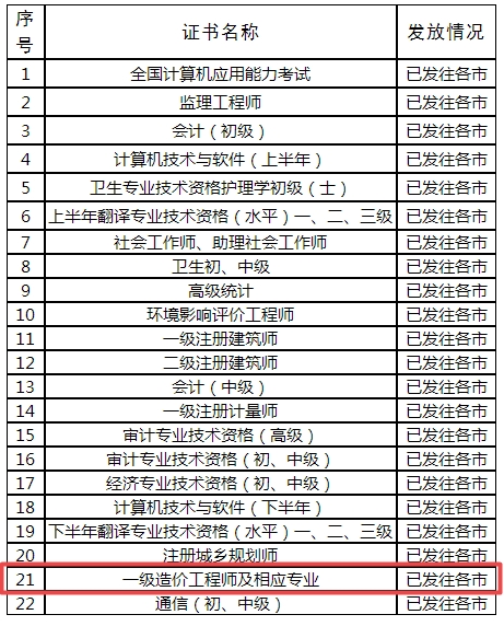 2018年度專業(yè)技術(shù)人員職業(yè)資格證書發(fā)放狀態(tài)