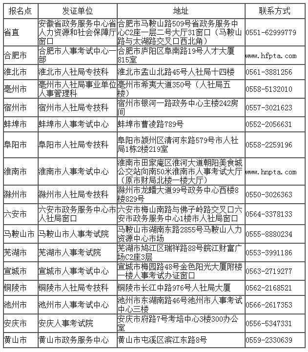 省直及各市報名點發(fā)證單位地址及聯(lián)系方式