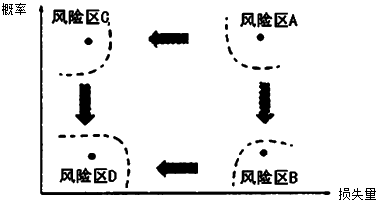 二級建造師風(fēng)險和風(fēng)險量考點(diǎn)：風(fēng)險和風(fēng)險量