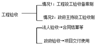 二級建造師施工質(zhì)量驗(yàn)收考點(diǎn)：施工項(xiàng)目竣工質(zhì)量驗(yàn)收程序