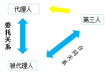 二級(jí)建造師法規(guī)第一章建設(shè)工程代理制度：建設(shè)工程代理行為