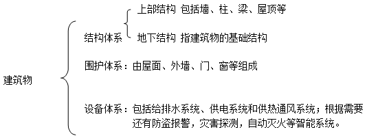 二級(jí)建造師建筑工程第一講建筑構(gòu)造要求：民用建筑構(gòu)造要求