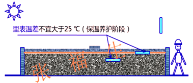 二級建造師建筑工程第六講主體結構工程施工技術：混凝土工程