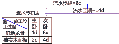 二級(jí)建造師建筑工程第十四講施工進(jìn)度管理：流水施工方法