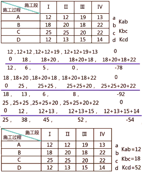 二級(jí)建造師建筑工程第十四講施工進(jìn)度管理：流水施工方法