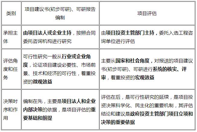 項目可行性研究與項目評估的聯(lián)系與區(qū)別