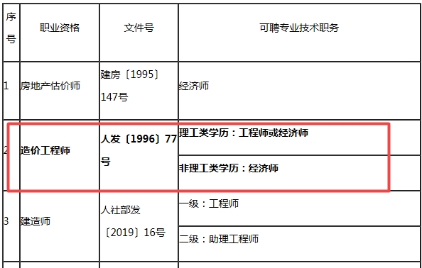 造價工程師對應職稱