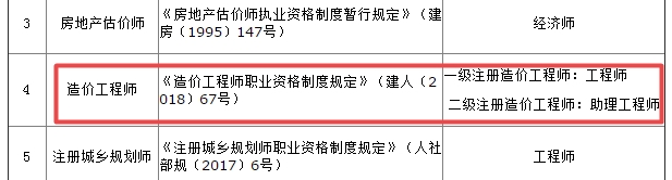 造價工程師對應(yīng)職稱