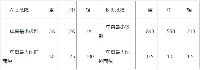 一級(jí)消防考試民用類建筑消防設(shè)施的配置