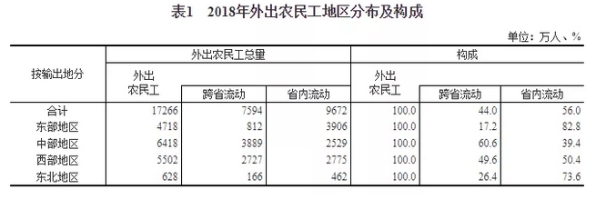 國家統(tǒng)計局：2018年建筑業(yè)農(nóng)民工有5000多萬人