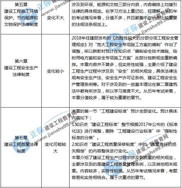 一建教材變動(dòng)預(yù)測(cè)-法規(guī)