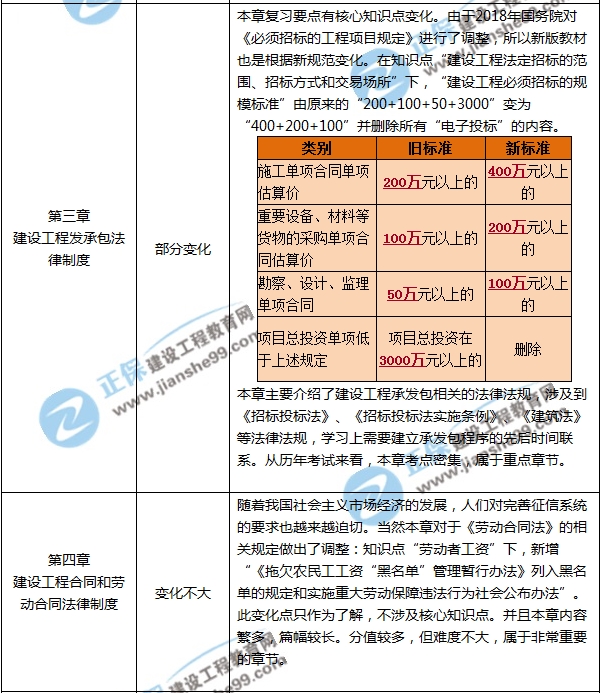 一建教材變動(dòng)預(yù)測(cè)-法規(guī)