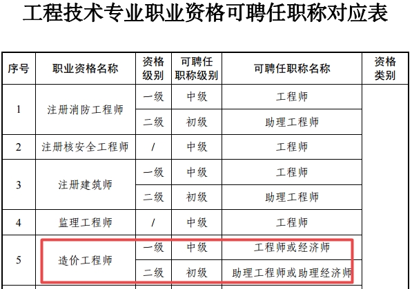 造價(jià)工程師職稱對(duì)應(yīng)關(guān)系