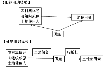 房地產(chǎn)估價(jià)師復(fù)習(xí)資料