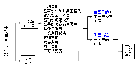 房地產(chǎn)估價師復習資料