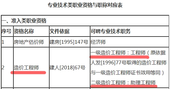 造價工程師可聘專業(yè)技術職務