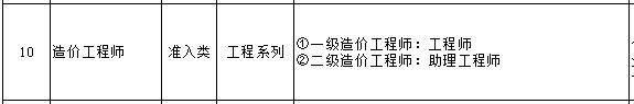 造價工程師可聘專業(yè)技術職務