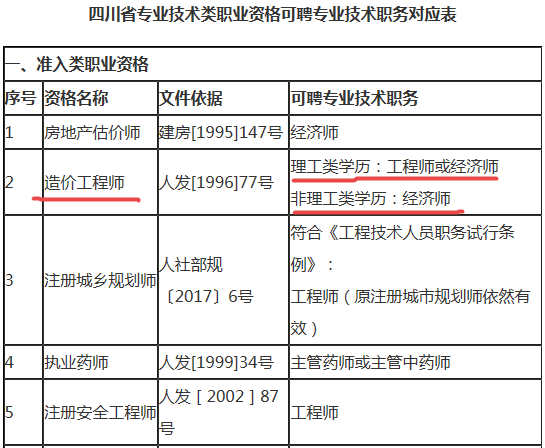 造價(jià)工程師對應(yīng)職稱