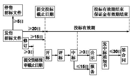 招投標的重要時間節(jié)點圖.png