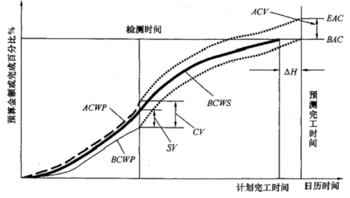 贏得值法評價曲線.png