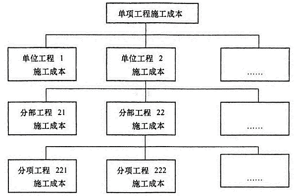 施工成本計(jì)劃按項(xiàng)目組成的編制方法.png