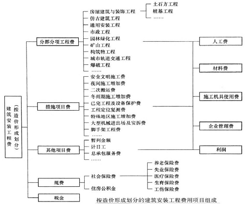 建筑工程安裝費造價形成劃分.png