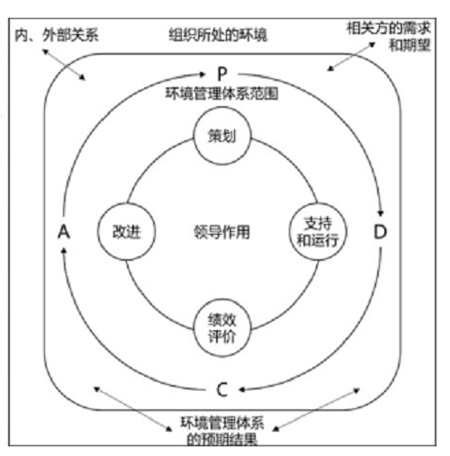 環(huán)境管理體系運行模式.png
