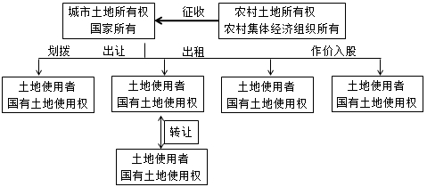 房地產(chǎn)估價師復習資料