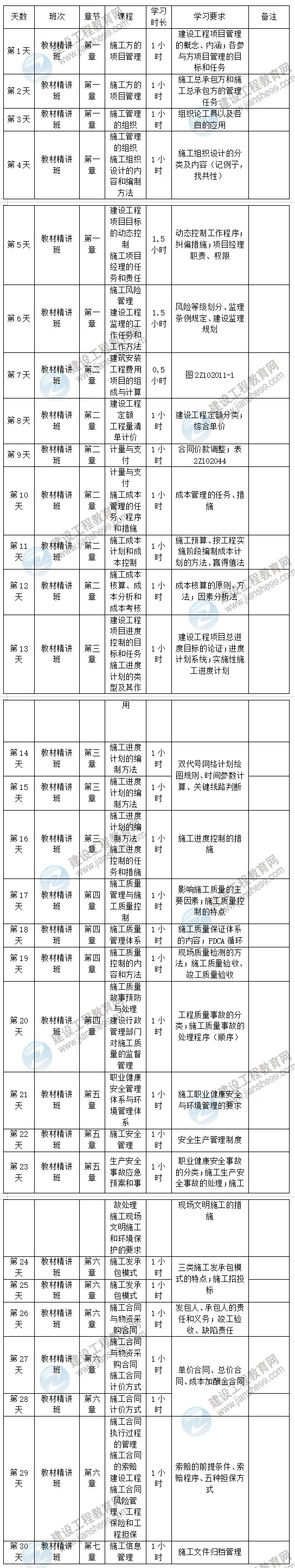 2020年二級建造師施工管理預習計劃表