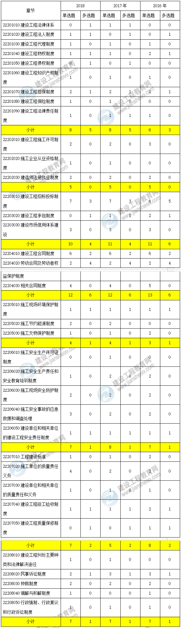 近三年二級建造師工程法規(guī)考點分值分布