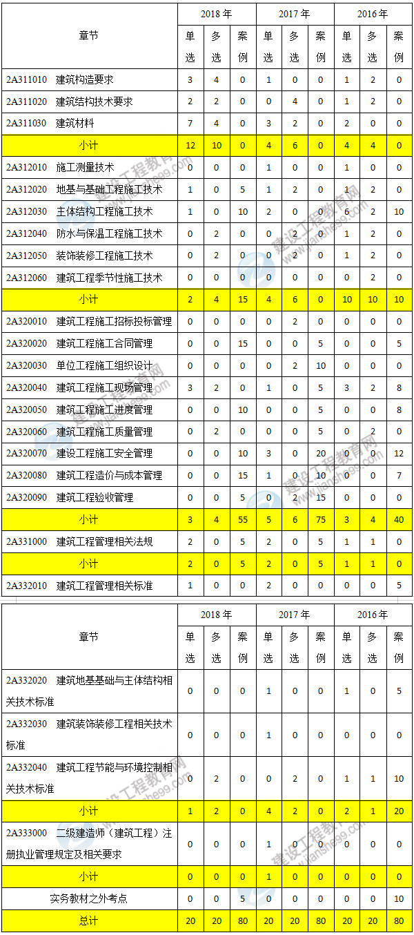 近三年二級建造師建筑工程考點(diǎn)分值分布