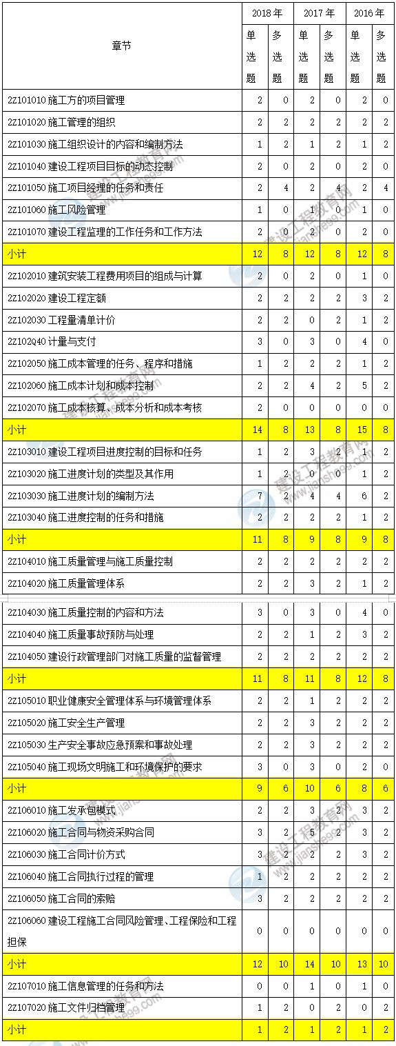 近三年二級(jí)建造師施工管理考點(diǎn)分值分布