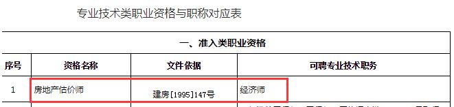 房地產(chǎn)估價(jià)師可聘任專業(yè)技術(shù)職務(wù)為經(jīng)濟(jì)師