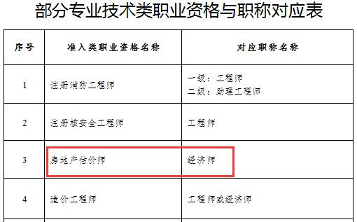 房地產(chǎn)估價(jià)師對應(yīng)職稱為經(jīng)濟(jì)師