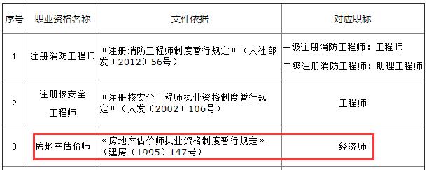 房地產(chǎn)估價(jià)師對(duì)應(yīng)職稱為經(jīng)濟(jì)師