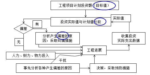 監(jiān)理工程師復(fù)習(xí)資料