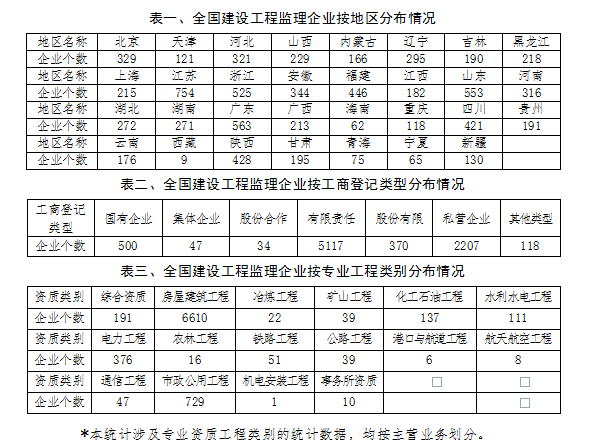 監(jiān)理工程師注冊人數(shù)