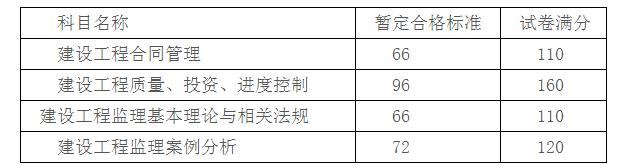 監(jiān)理工程師考后合格標準