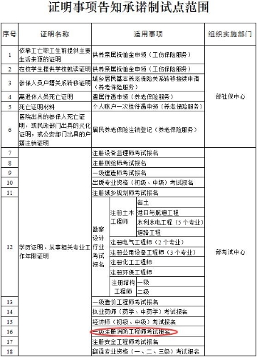 一級(jí)注冊消防工程師考試報(bào)名