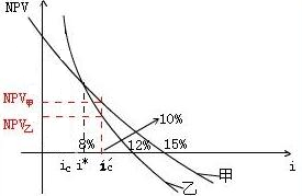 動態(tài)評價方法