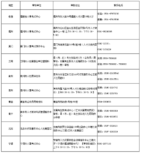 各設(shè)區(qū)市現(xiàn)場(chǎng)資格審核地址及聯(lián)系方式 